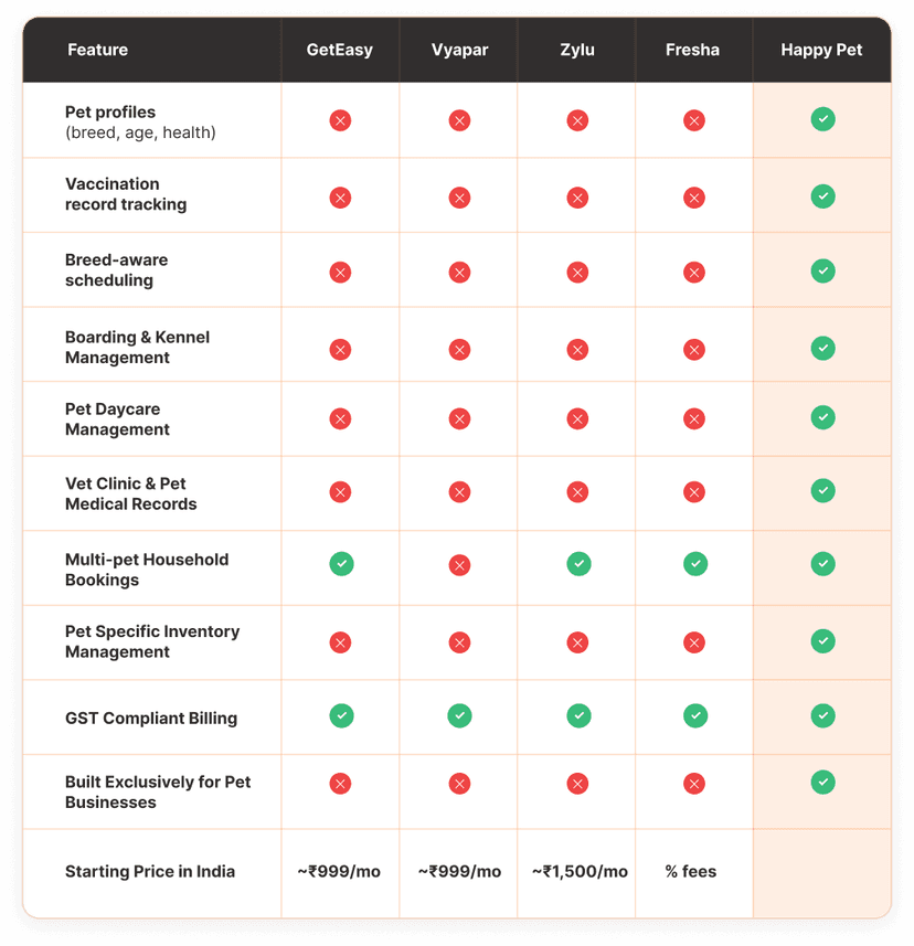 Competitive Comparison Table of GetEasy, Vyapar, Zylu, Fresha and Happy Pet