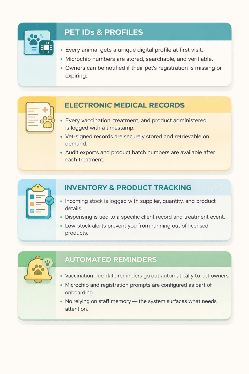 How a PetTech SaaS Solves This By Design, show in this image
