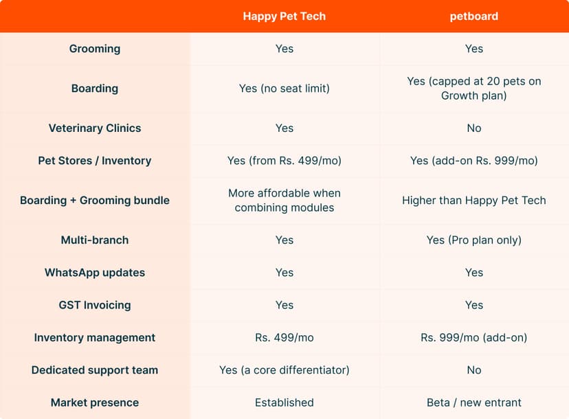 Quick comparison of Happy Pet Tech & petboard