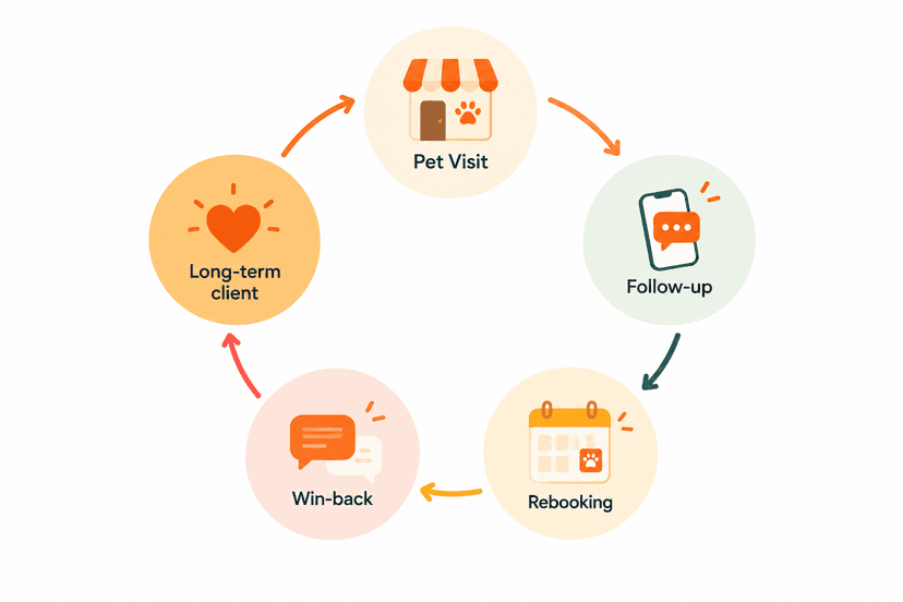customer retention cycle